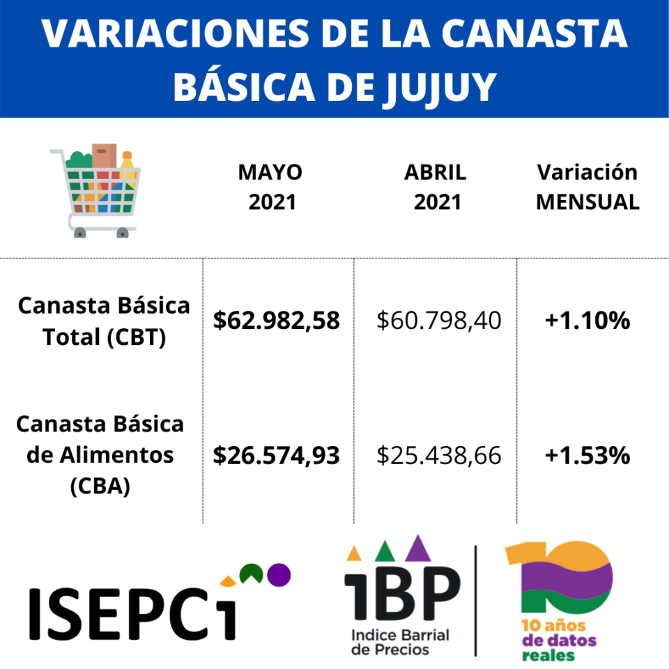 Se realizó el informe del relevamiento de precios en Jujuy