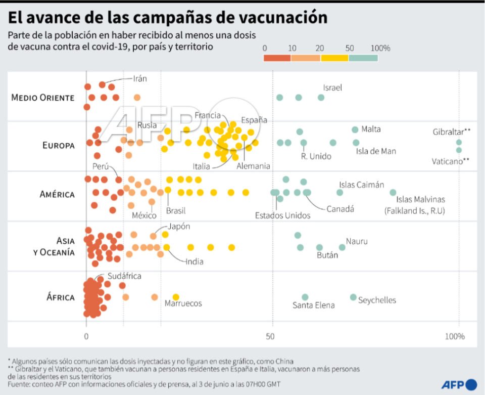 Dos mil millones de dosis de vacunas anti covid han sido inyectadas en el mundo