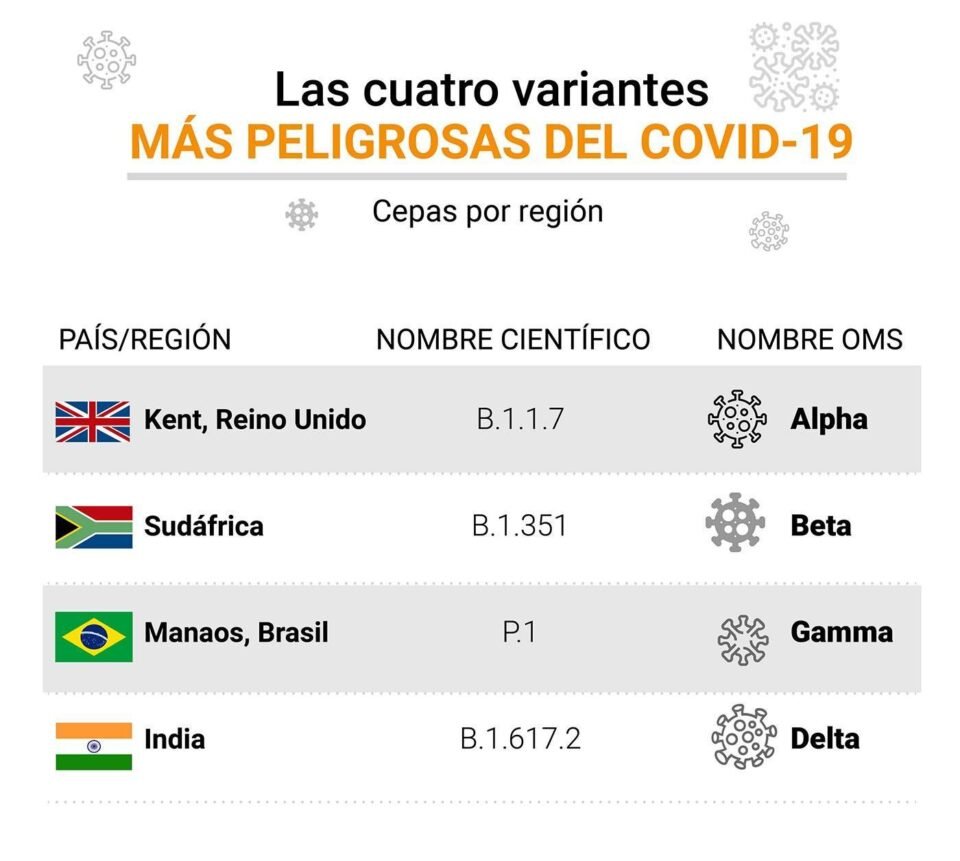 COVID-19: una por una, las particularidades de las cuatro variantes más peligrosas