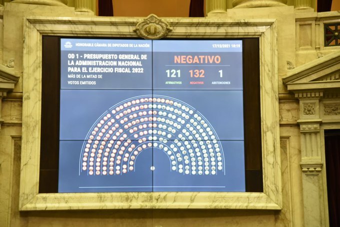 La Cámara de Diputados rechazó el proyecto del Presupuesto 2022