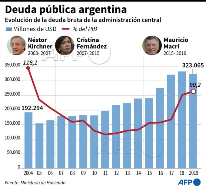 Cronología de la deuda externa Argentina desde 2001 a la fecha