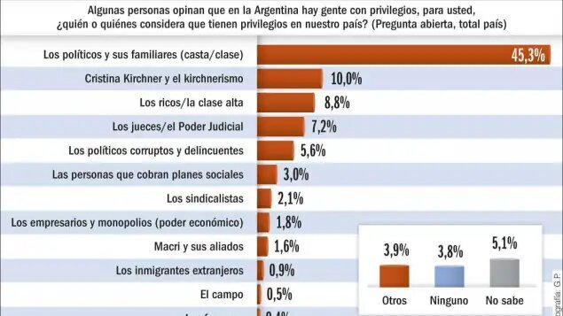 Más del 50% de los argentinos cree que la motivación de los políticos es enriquecerse