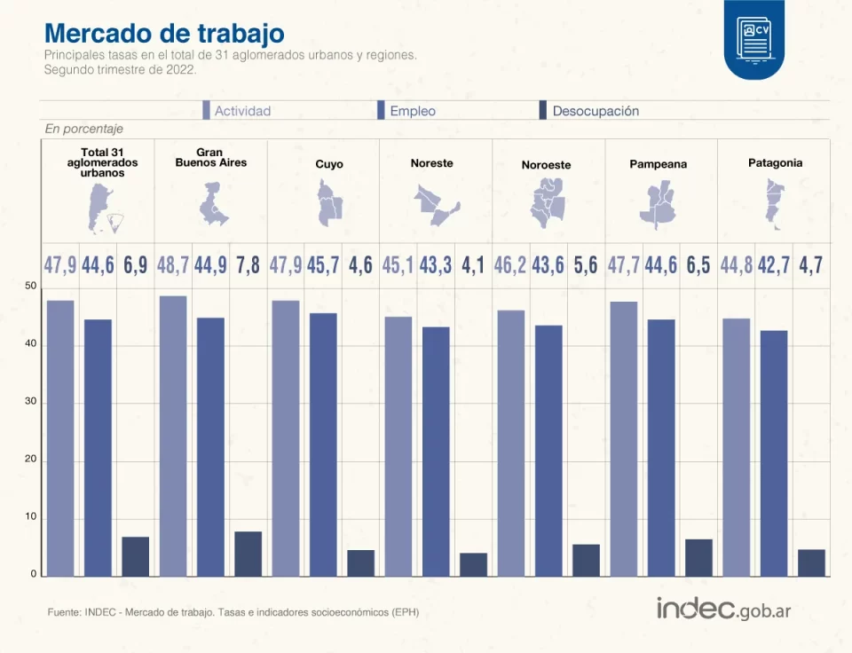El desempleo en Jujuy es del 5,6% alcanzando a las 9.000 personas.