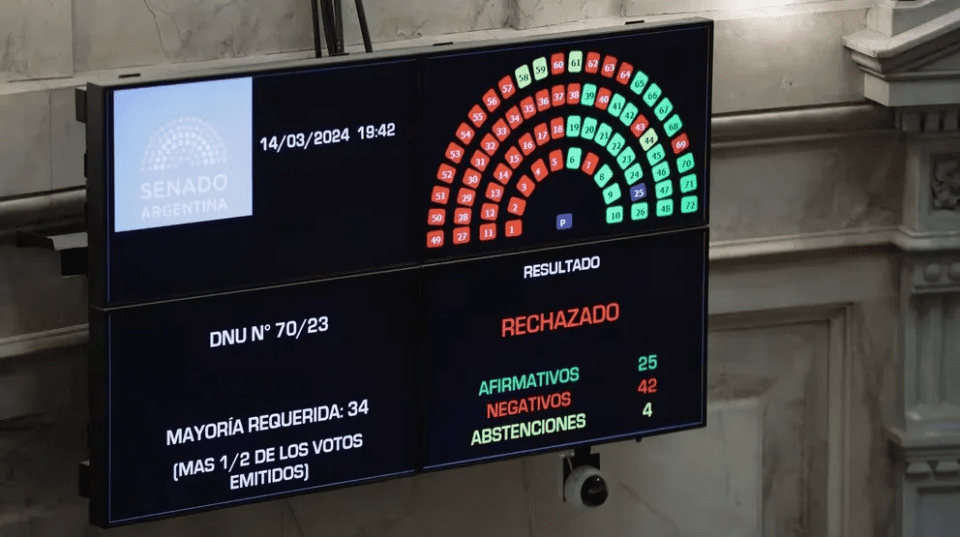 El Senado rechazó el mega DNU de Milei